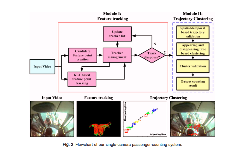 Clustering method for counting passenger getting in a bus with single camera